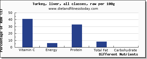 chart to show highest vitamin c in turkey per 100g